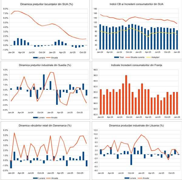 Macro Newsletter 29 Ianuarie 2026